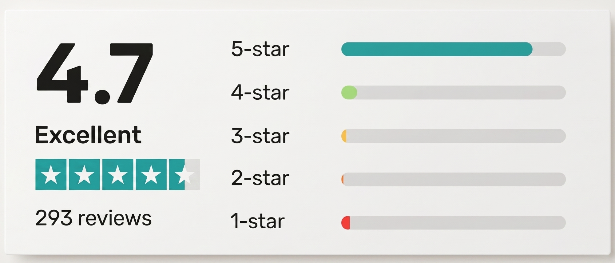 viva instruments Rating system with 4.7 stars out of 5, 293 reviews, and color-coded star indicators - viva instruments 
